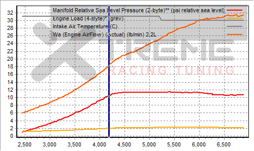 v0 3rd Gear Dyno Critical Data.png