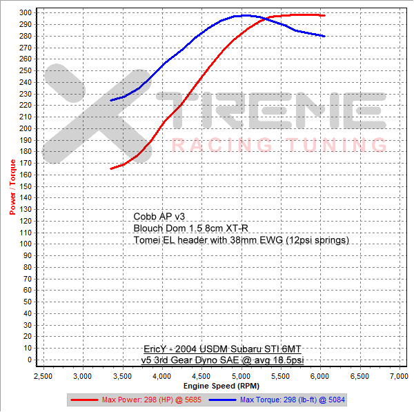 v5 3rd Gear Dyno SAE @ 18.5psi.png