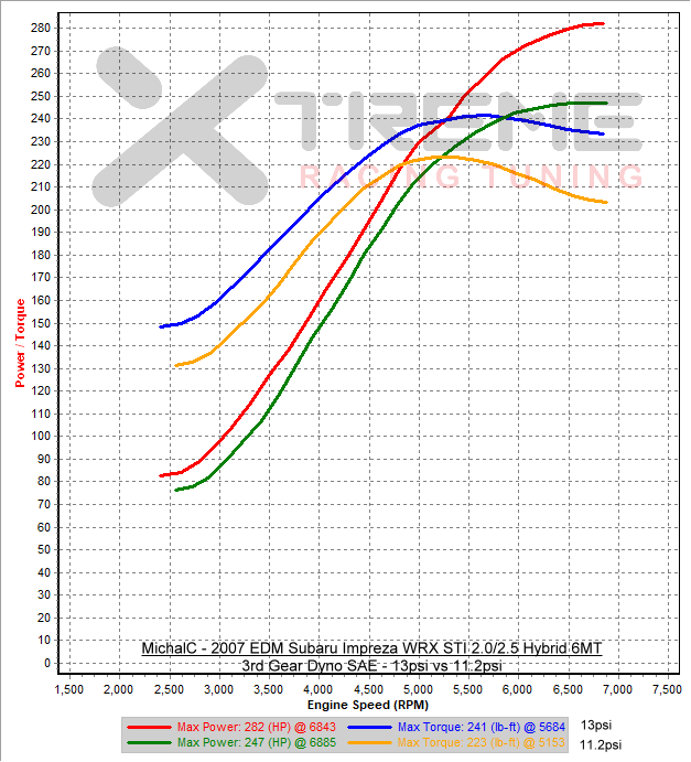 v3 3rd Gear Dyno SAE @ 13psi.png