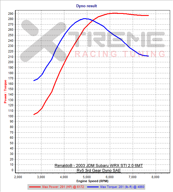 Rv5 3rd Gear Dyno SAE.png