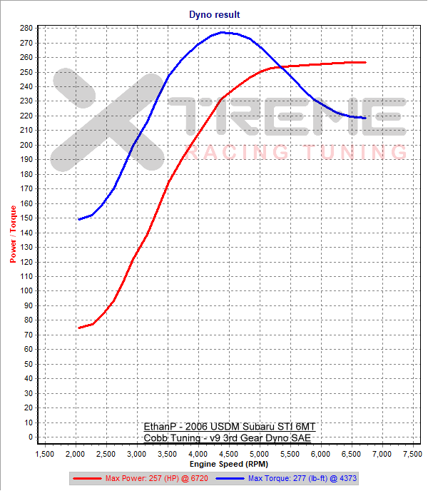 v9 3rd Gear Dyno SAE.png