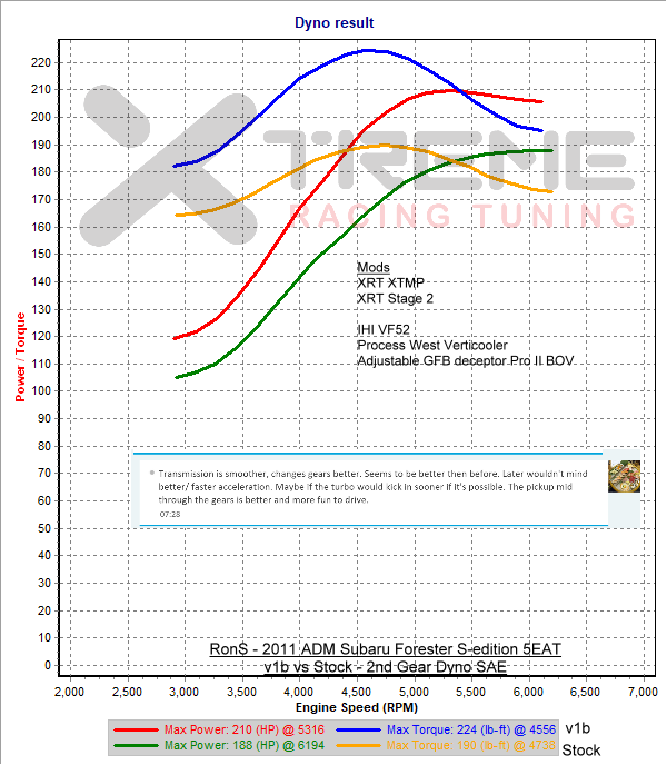 v1b vs Stock - 2nd Gear Dyno SAE.png