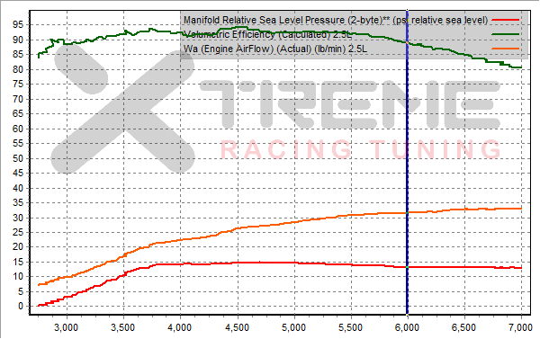 v0c 3rd Gear Dyno Engine Flow Data.png