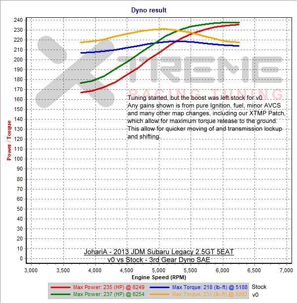 v0 vs Stock - 3rd Gear Dyno SAE.png