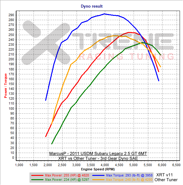 XRT v11 vs Other Tuner - 3rd Gear Dyno SAE.png