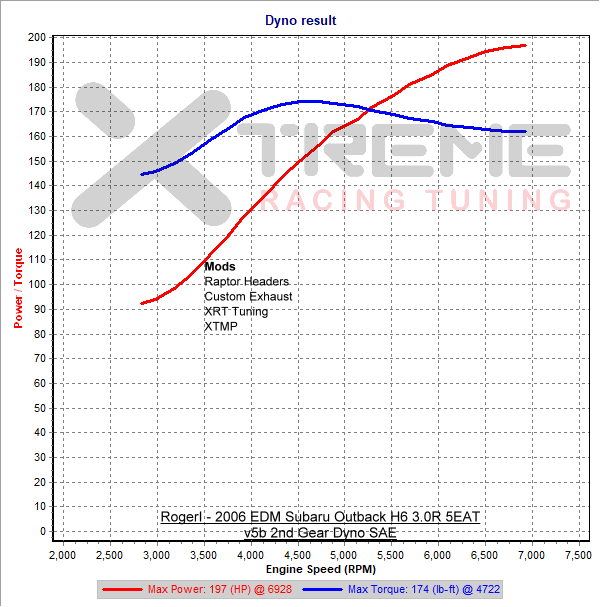 v5b 2nd Gear Dyno SAE.png