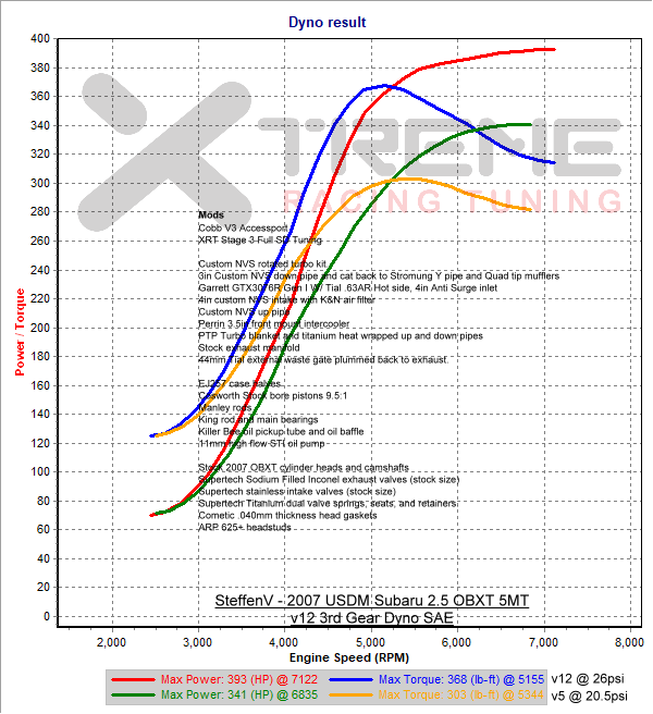 v12 3rd Gear Dyno SAE @ 26psi.png