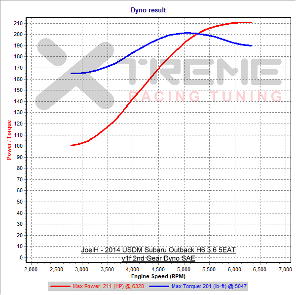 v1f 2nd Gear Dyno SAE.png