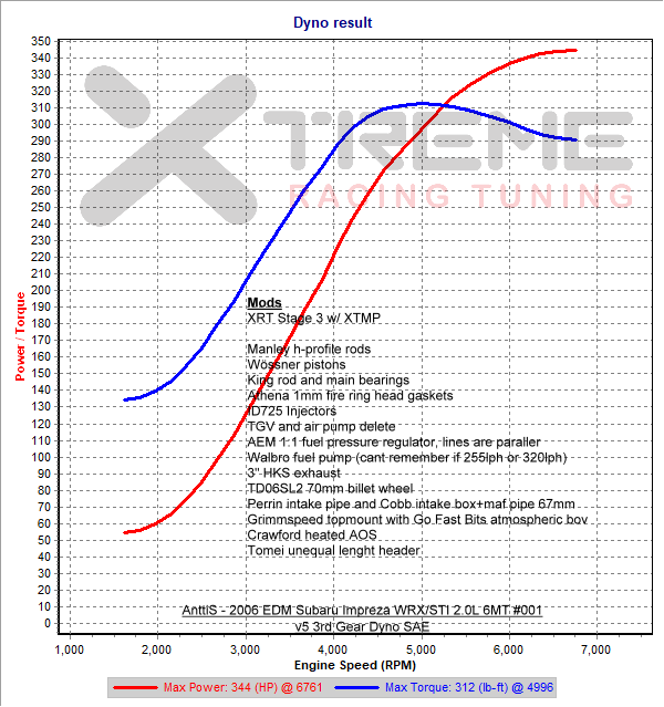 v5 3rd Gear Dyno SAE.png