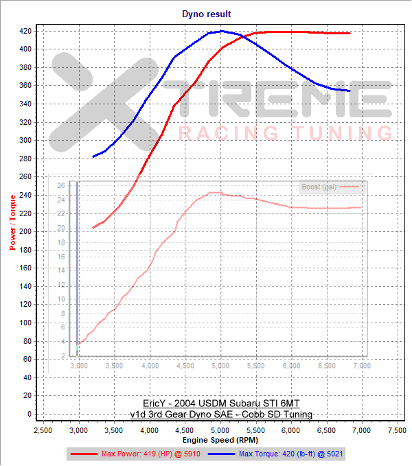 v1d 3rd Gear Dyno SAE.png