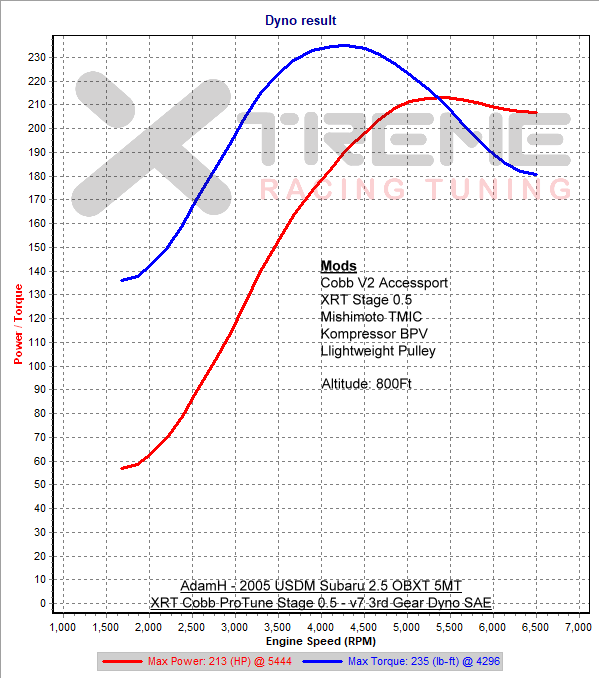 v7 3rd Gear Dyno SAE.png