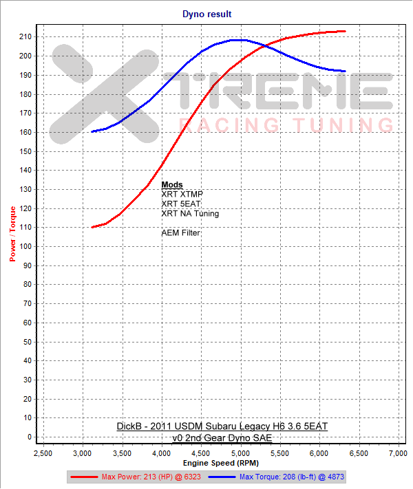 v0 2nd Gear Dyno SAE.png