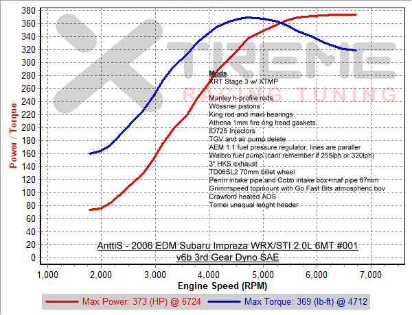 v6b 3rd Gear Dyno SAE.png