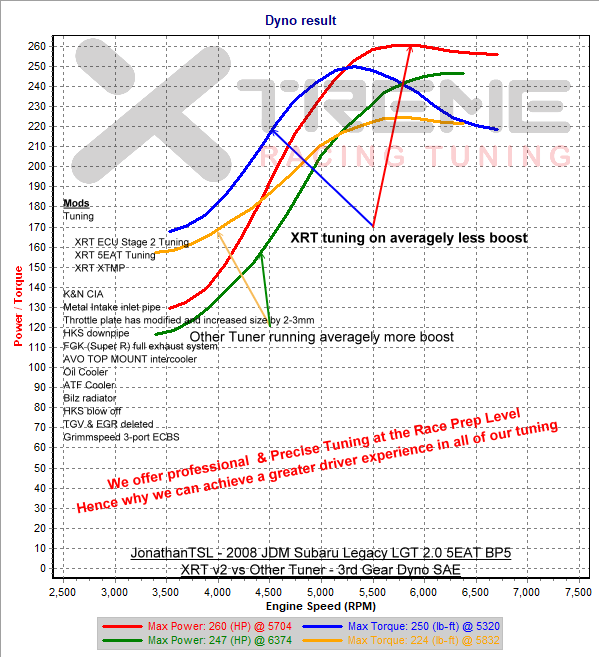 Tuners Comparison - 3rd Gear Dyno SAE.png