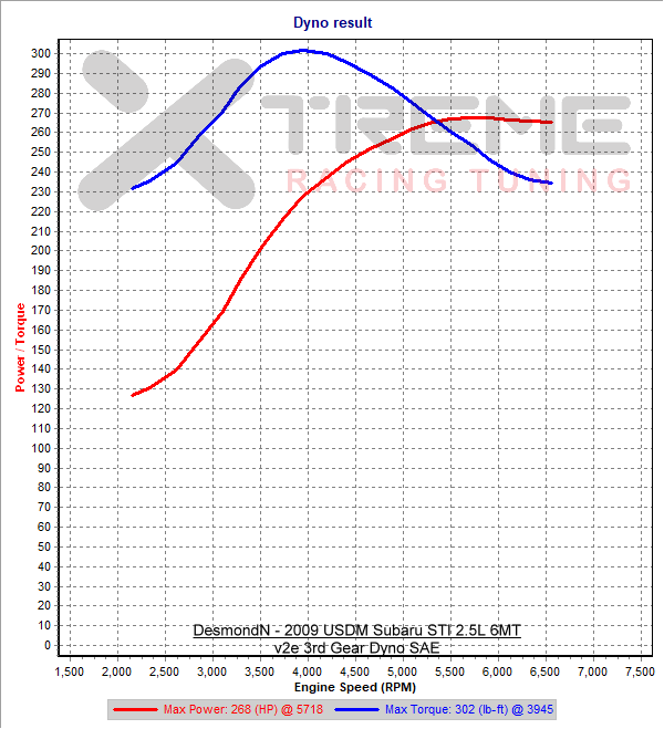 v2e 3rd Gear Dyno SAE.png