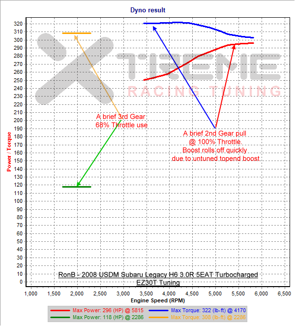 RonB - 2008 USDM Subaru Legacy H6 3.0R 5EAT Turbocharged - EZ30T Tuning.png