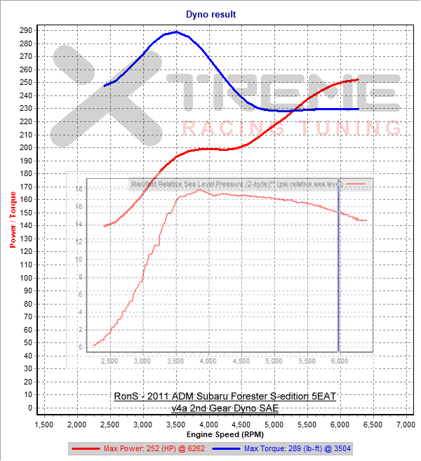 v4a 2nd Gear Dyno SAE.png