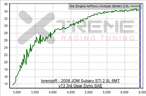 v14 3rd Gear Dyno SAE Wa.png