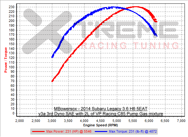 v3a 3rd Gear Dyno SAE.png