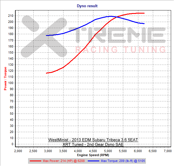 v1d 2nd Gear Dyno SAE.png