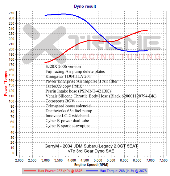 v7e 3rd Gear Dyno SAE.png