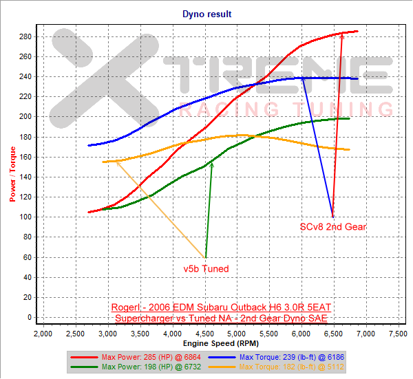 Supercharger vs Tuned NA - 2nd Gear Dyno SAE.png