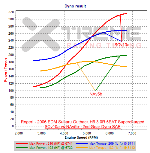 SCv10a vs NAv5b - 2nd Gear Dyno SAE.png