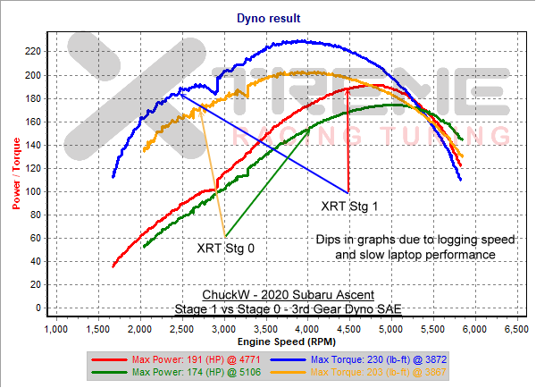 v13a1 3rd Gear Dyno SAE.png