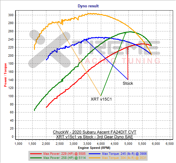 xrt v15c1 vs Stock - 3rd Gear Dyno SAE.png