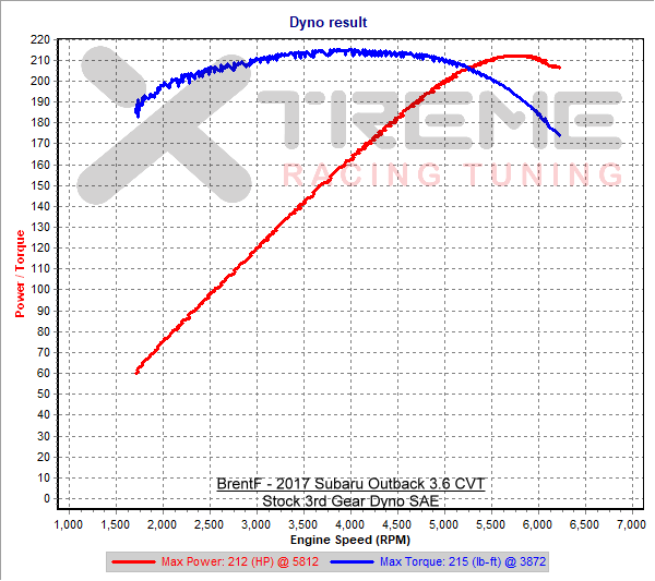 BrentF - Stock 3rd Gear Dyno SAE.png