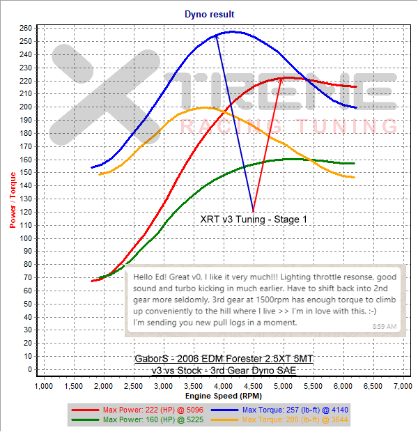 v3 vs Stock - 3rd Gear Dyno SAE.png