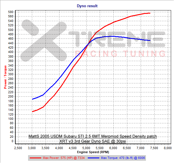 v3 3rd Gear Dyno SAE @ 30psi.png