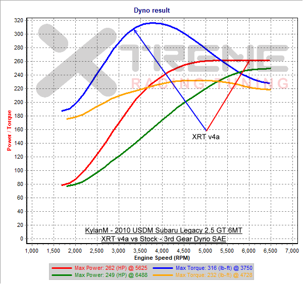 v4a 3rd Gear Dyno SAE.png