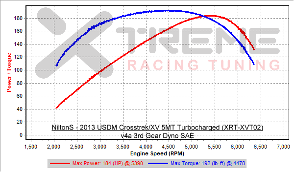 v4a 3rd Gear Dyno SAE.png