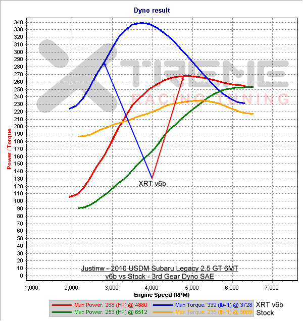 v6b vs Stock - 3rd Gear Dyno SAE.png