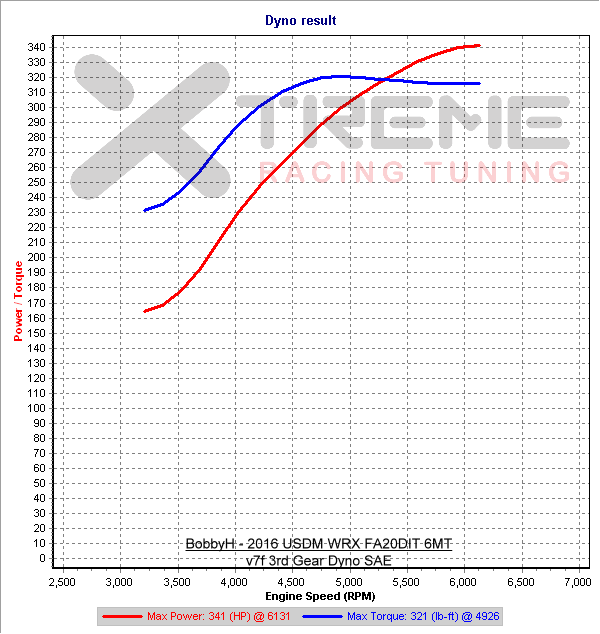 v7f 3rd gear Dyno SAE.png