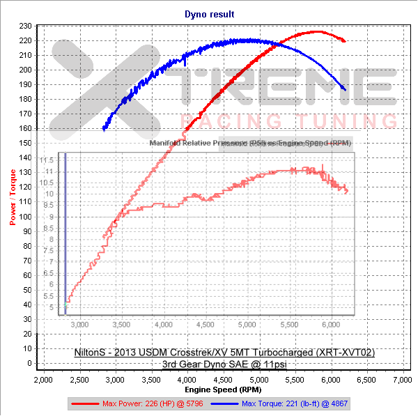 v6 3rd Gear Dyno SAE.png