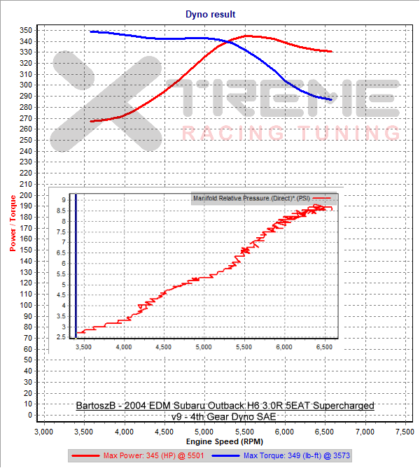 BartoszB v9 4th Gear Dyno.png