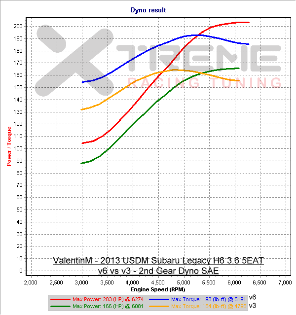 v6 2nd Gear Dyno SAE.png