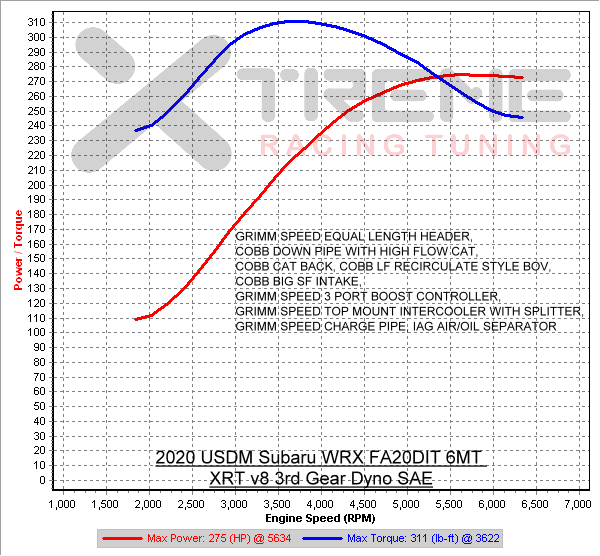 XRT v8 3rd Gear Dyno SAE.png