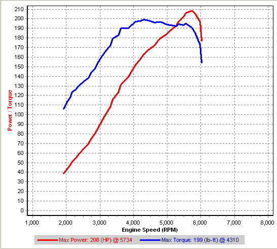 Version 0 Rom Road Dyno.<br />No tuning was done. This rom is a fact finding rom