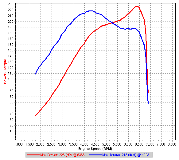 Version 7 Rom Road Dyno at night