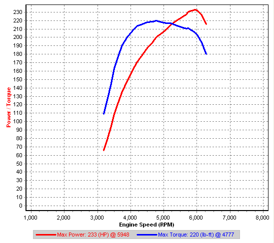 Version 11 Rom Day-Time Road Dyno.<br />Was not attained at 100% Throttle.