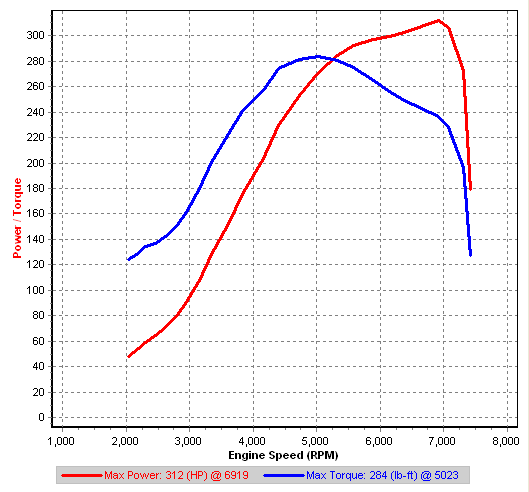 R1-0 Road Dyno<br />Boost @ 19.5psi<br />IAT @ 32C