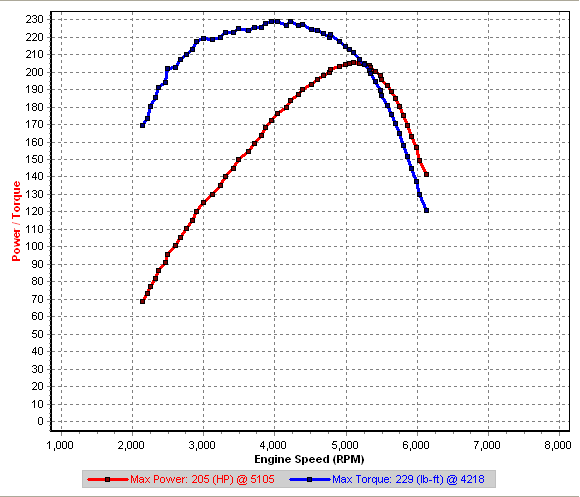 v1-16 4rd gear Dyno @ IAT30