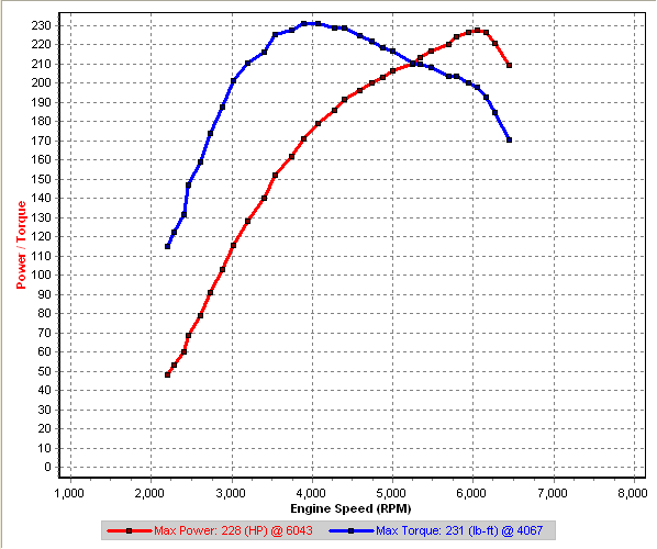 v1-16 3rd gear Dyno @ IAT32