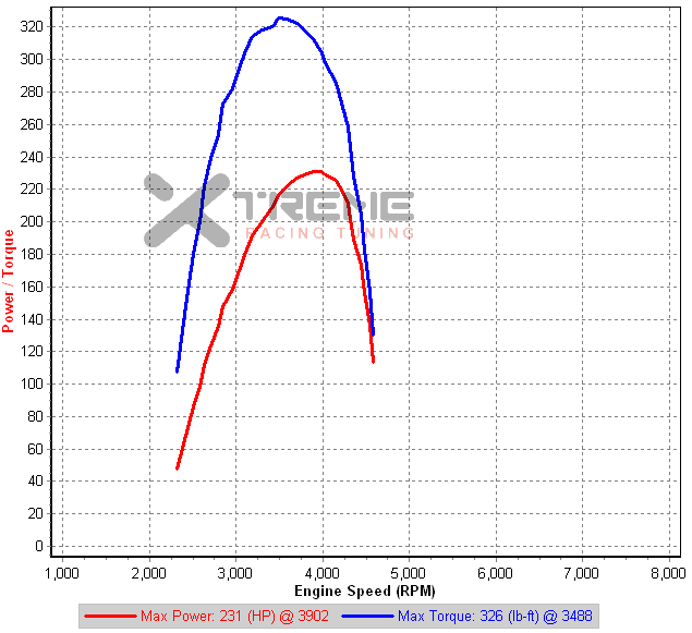 XRT_S2-VF39_792cc-latency-tgv fix-tipin-v5 - 3rd Gear 40% Throttle Dyno  11.5psi.png