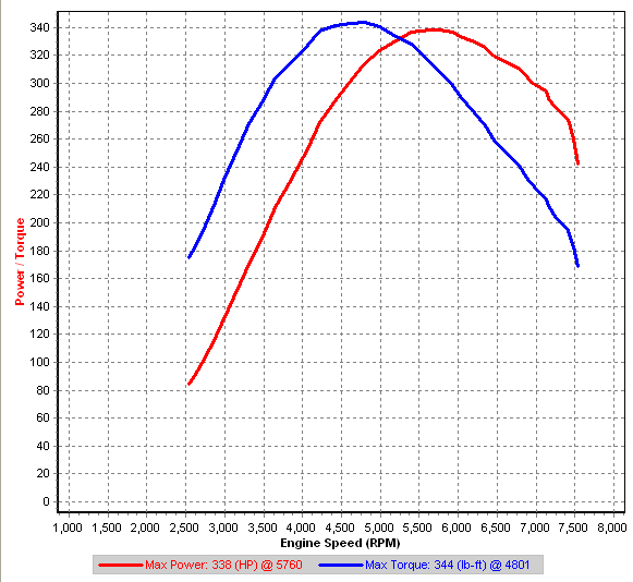 Stg2-4 4th Gear Dyno #1 @ IAT=29-19C