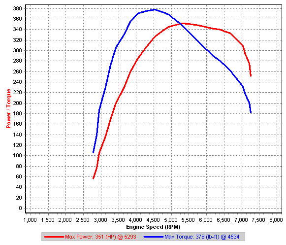 Stg2-4 4th Gear Dyno #2 @ IAT=23-17C