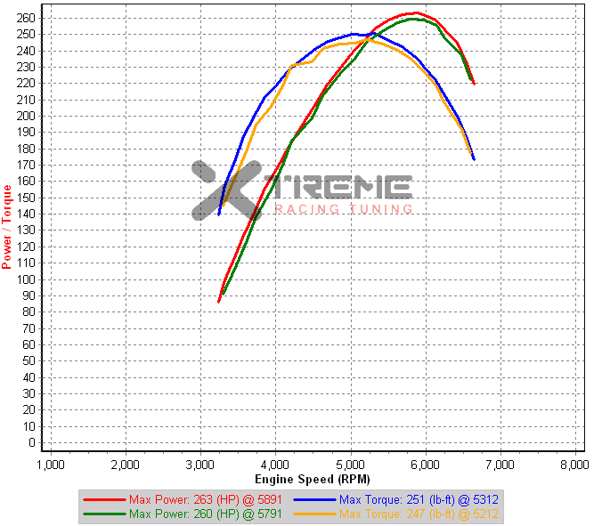 3rd Gear Dyno IAM=16 IAT=32C – Lucas Day 2.png